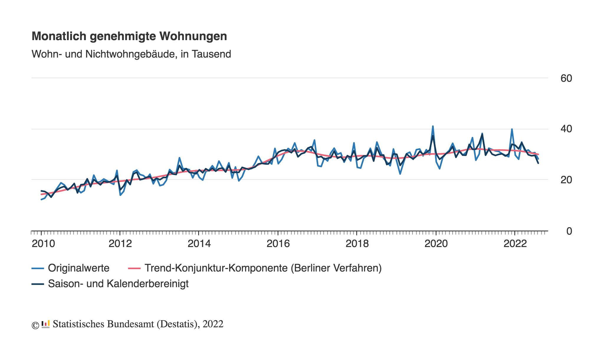 Der Bau neuer Wohnungen nimmt ab - die Nachfrage bleibt hoch