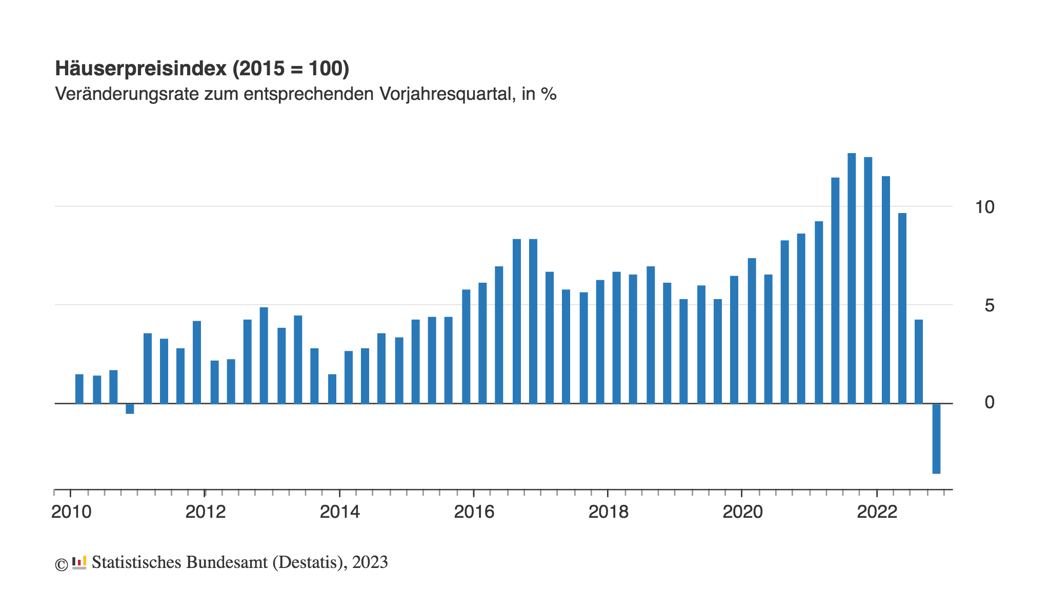 Immobilienpreisrückgänge vorerst moderat