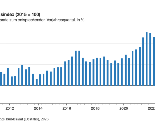 Immobilienpreisrückgänge vorerst moderat