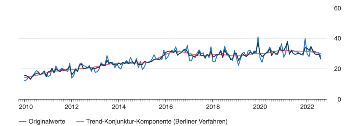 Zu wenig neue Wohnungen