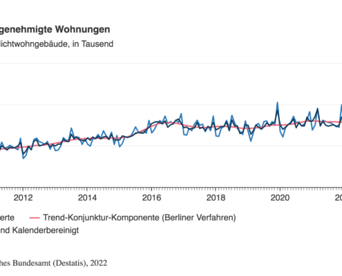 Zu wenig neue Wohnungen